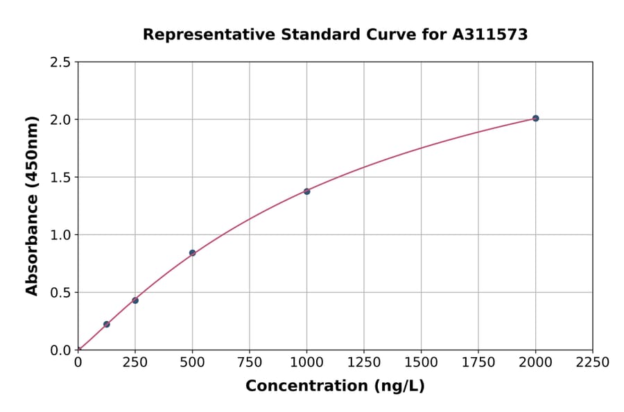 Standard Curve - Human LRCH2 ELISA Kit (A311573) - Antibodies.com