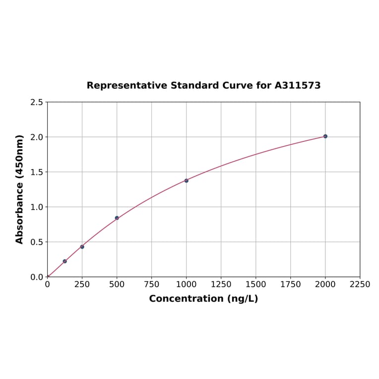 Standard Curve - Human LRCH2 ELISA Kit (A311573) - Antibodies.com