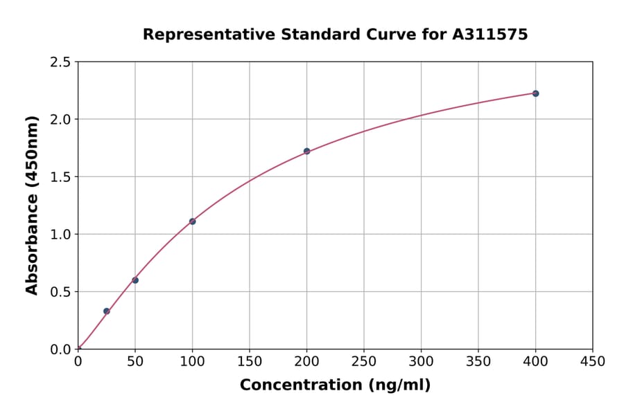 Standard Curve - Human DPEP2 ELISA Kit (A311575) - Antibodies.com