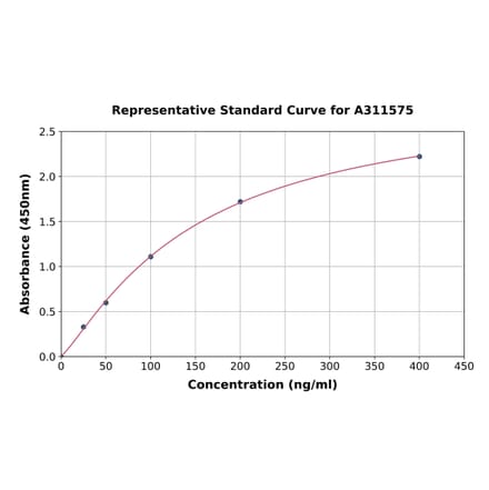 Standard Curve - Human DPEP2 ELISA Kit (A311575) - Antibodies.com