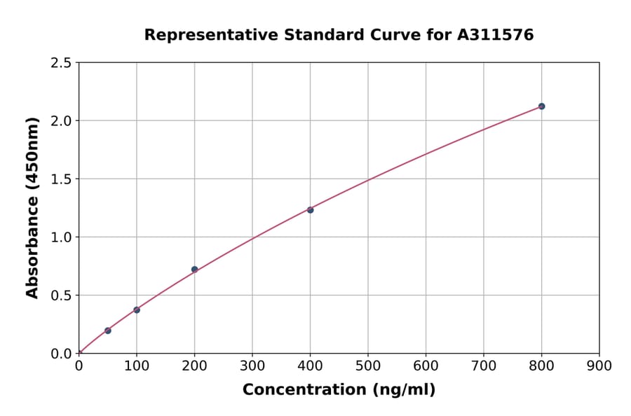Standard Curve - Mouse IGF2 ELISA Kit (A311576) - Antibodies.com