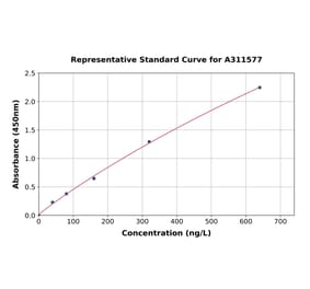 Standard Curve - Human IL-17A ELISA Kit (A311577) - Antibodies.com