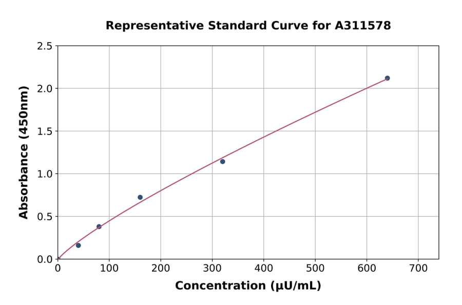 Standard Curve - Human GLUD1 ELISA Kit (A311578) - Antibodies.com