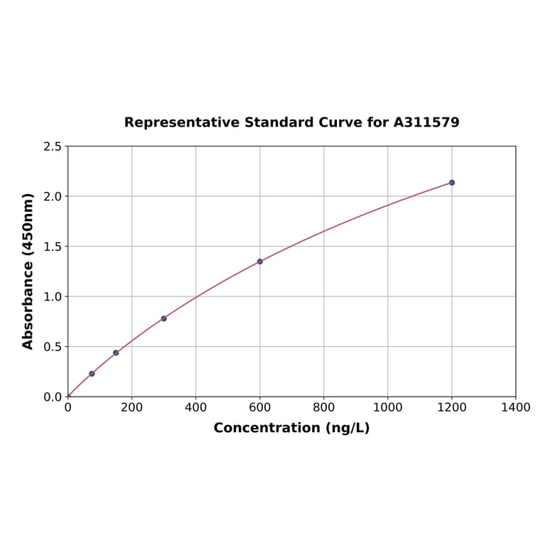 Standard Curve - Mouse Cholecystokinin ELISA Kit (A311579) - Antibodies.com