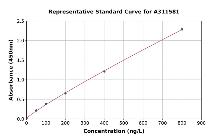Standard Curve - Mouse TSLP ELISA Kit (A311581) - Antibodies.com