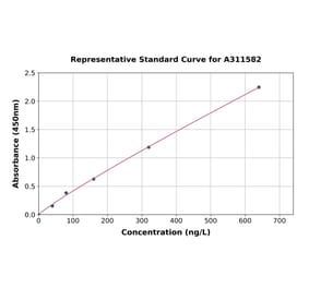 Standard Curve - Human Reg3a ELISA Kit (A311582) - Antibodies.com