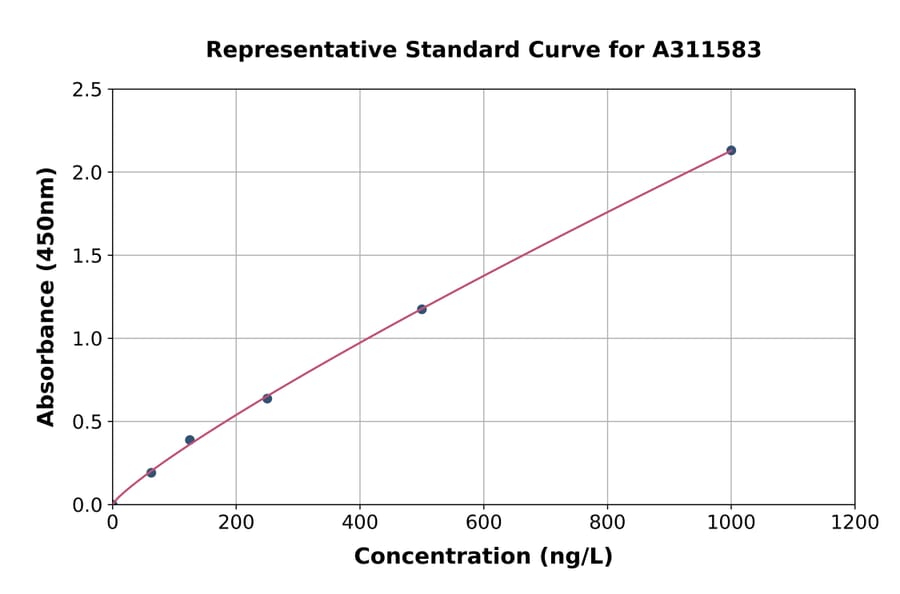 Standard Curve - Human SASH3 ELISA Kit (A311583) - Antibodies.com