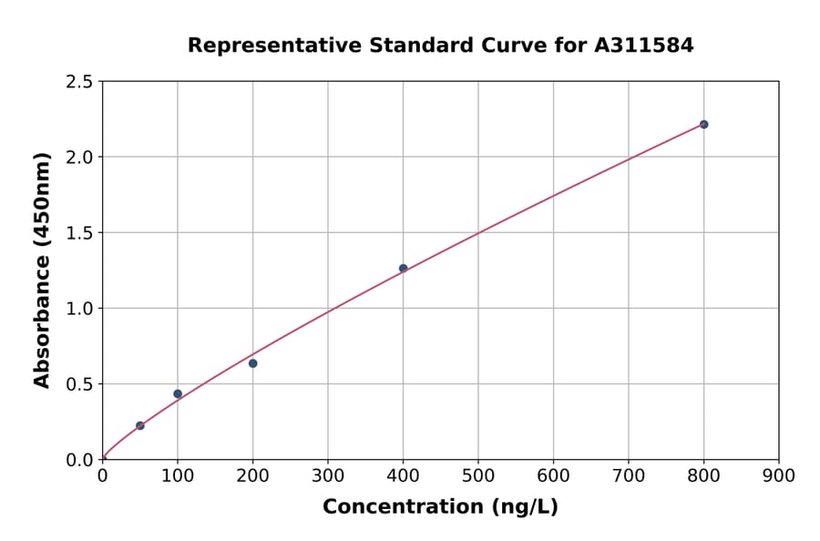 Standard Curve - Human Flotillin 1 ELISA Kit (A311584) - Antibodies.com
