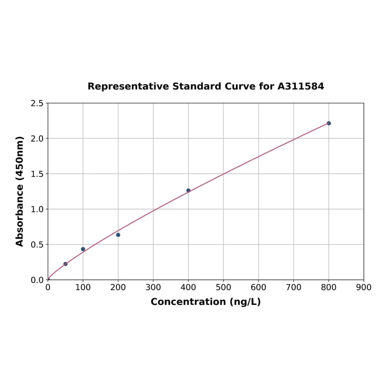 Standard Curve - Human Flotillin 1 ELISA Kit (A311584) - Antibodies.com