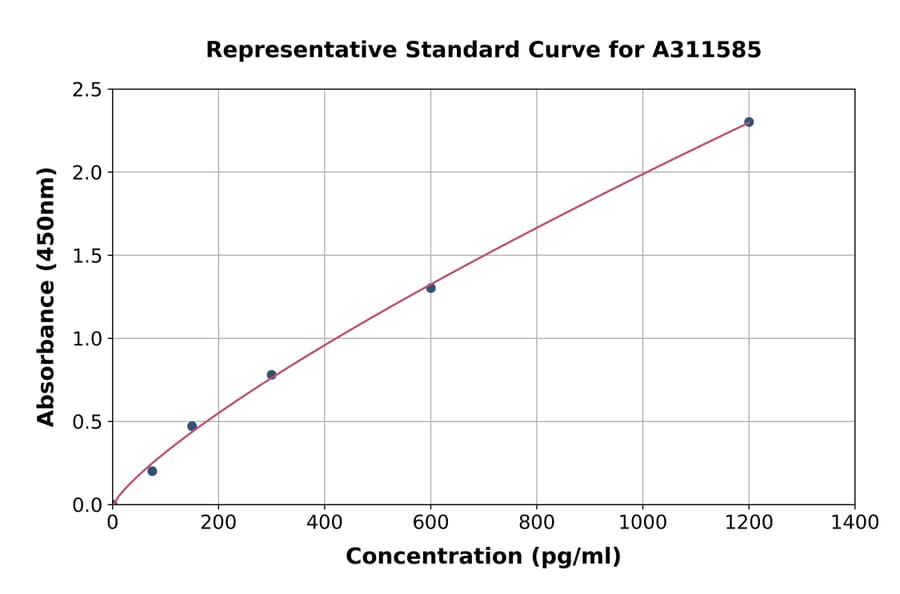 Standard Curve - Mouse Apelin ELISA Kit (A311585) - Antibodies.com