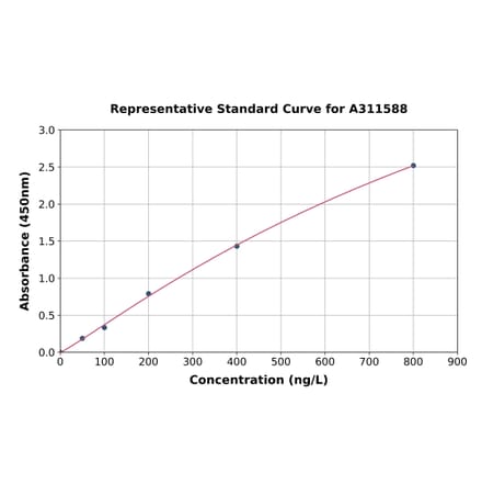 Standard Curve - Human TPP1 ELISA Kit (A311588) - Antibodies.com