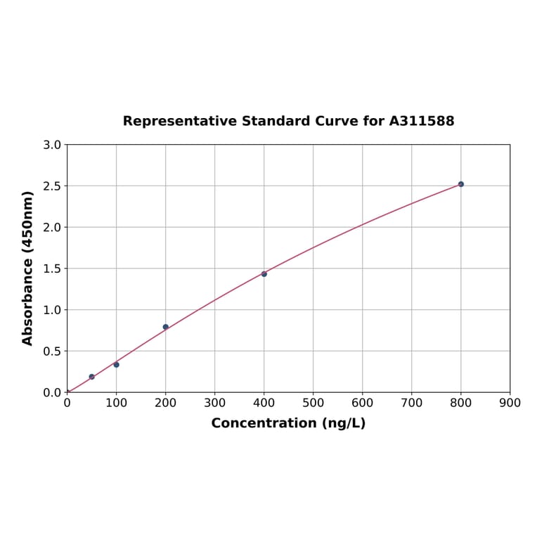 Standard Curve - Human TPP1 ELISA Kit (A311588) - Antibodies.com