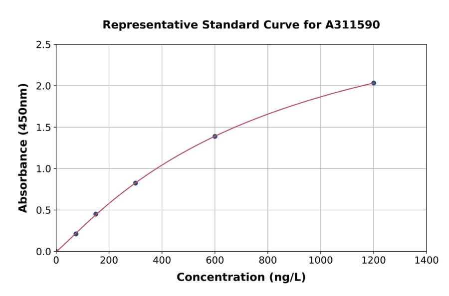 Standard Curve - Human Semenogelin II / SGII ELISA Kit (A311590) - Antibodies.com