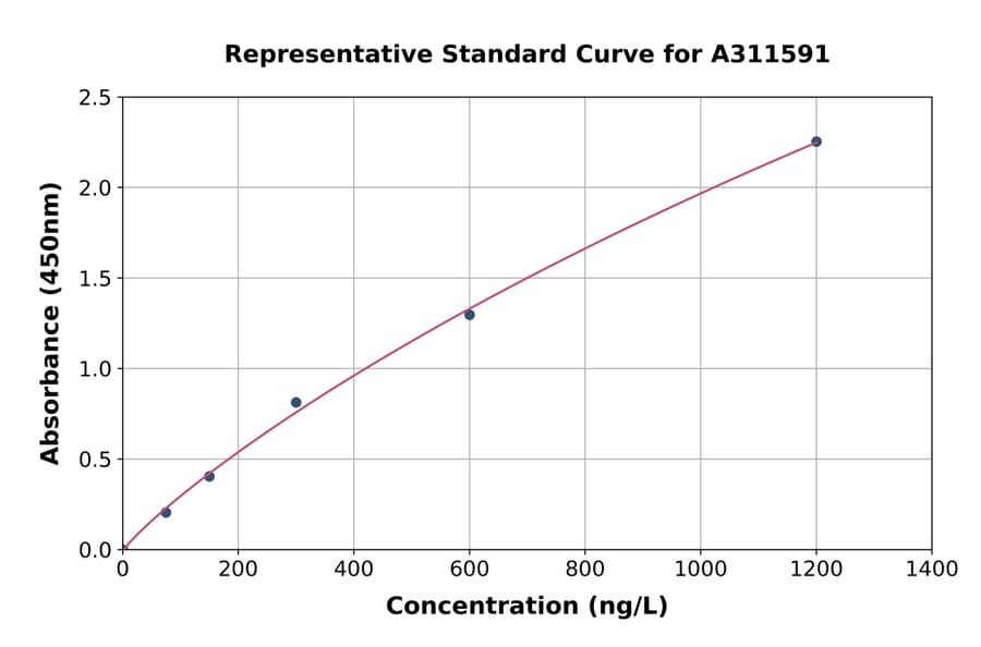 Standard Curve - Human HCN4 ELISA Kit (A311591) - Antibodies.com