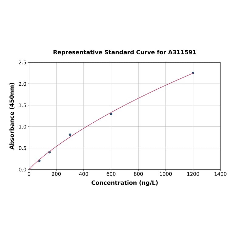Standard Curve - Human HCN4 ELISA Kit (A311591) - Antibodies.com