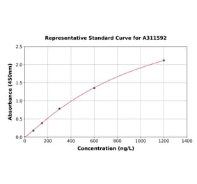 Standard Curve - Human Macrophage Inflammatory Protein 3 alpha ELISA Kit (A311592) - Antibodies.com