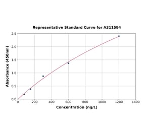Standard Curve - Human LGR5 ELISA Kit (A311594) - Antibodies.com