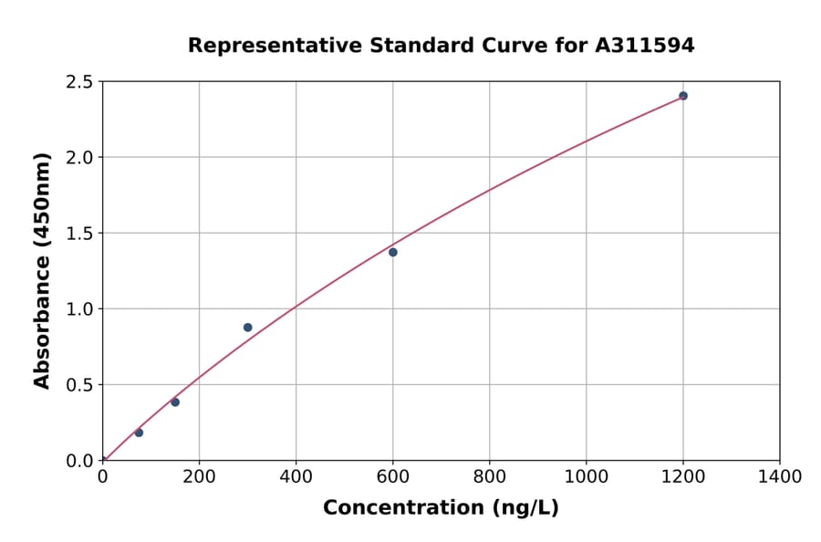Standard Curve - Human LGR5 ELISA Kit (A311594) - Antibodies.com
