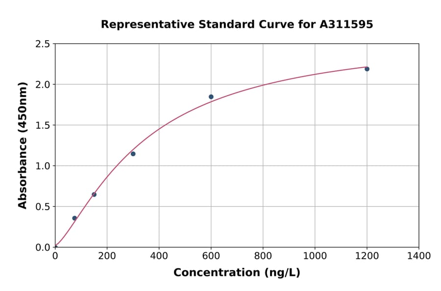 Standard Curve - Human STOP ELISA Kit (A311595) - Antibodies.com