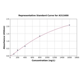 Standard Curve - Human MC3-R ELISA Kit (A311600) - Antibodies.com