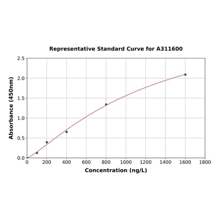 Standard Curve - Human MC3-R ELISA Kit (A311600) - Antibodies.com