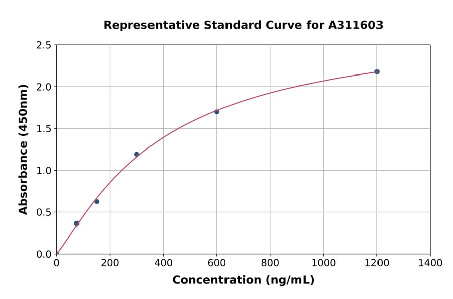 Standard Curve - Mouse Gelsolin ELISA Kit (A311603) - Antibodies.com