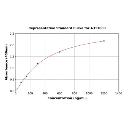 Standard Curve - Mouse Gelsolin ELISA Kit (A311603) - Antibodies.com