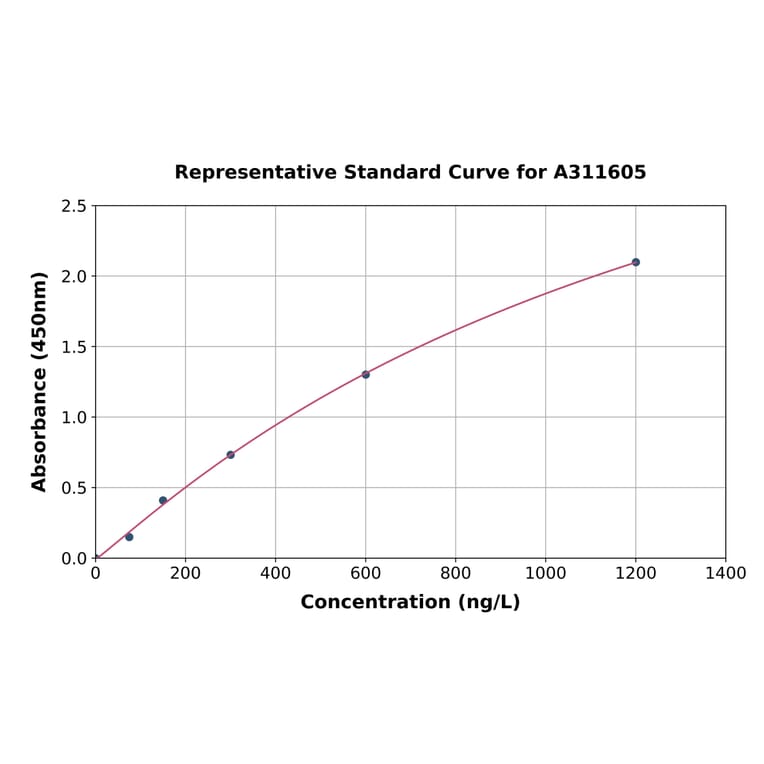 Standard Curve - Mouse Serum Response Factor SRF ELISA Kit (A311605) - Antibodies.com