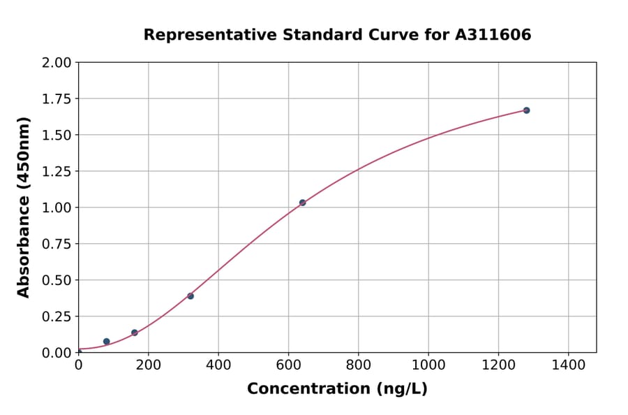 Standard Curve - Human KLF4 ELISA Kit (A311606) - Antibodies.com