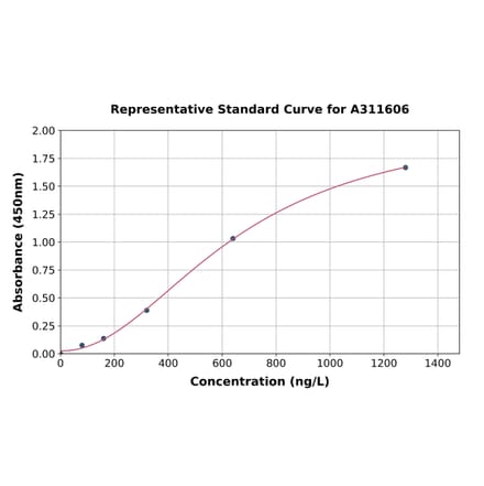 Standard Curve - Human KLF4 ELISA Kit (A311606) - Antibodies.com