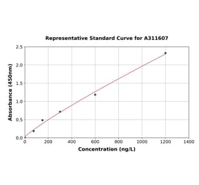 Standard Curve - Human 160 kD Neurofilament Medium ELISA Kit (A311607) - Antibodies.com
