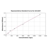 Standard Curve - Human 160 kD Neurofilament Medium ELISA Kit (A311607) - Antibodies.com