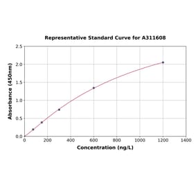 Standard Curve - Mouse REG3G ELISA Kit (A311608) - Antibodies.com