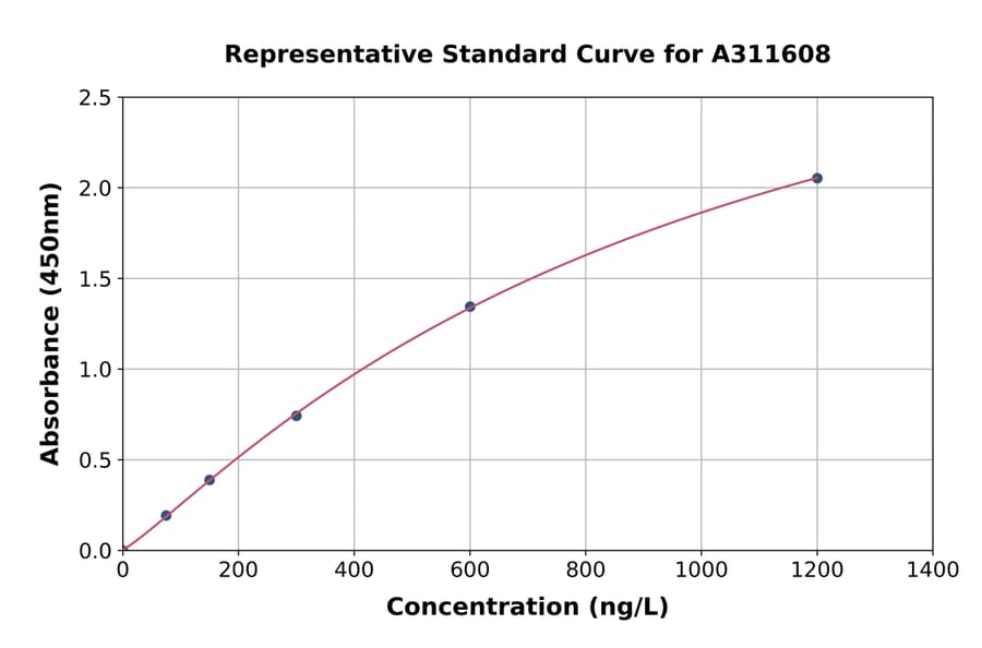 Standard Curve - Mouse REG3G ELISA Kit (A311608) - Antibodies.com