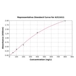 Standard Curve - Human ARID1A ELISA Kit (A311611) - Antibodies.com