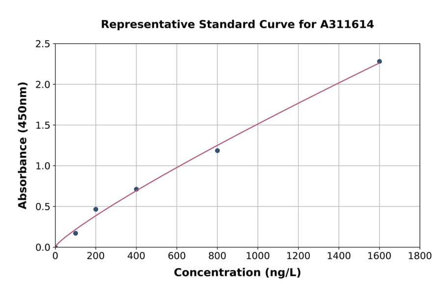 Standard Curve - Human Gemin6 / SIP2 ELISA Kit (A311614) - Antibodies.com
