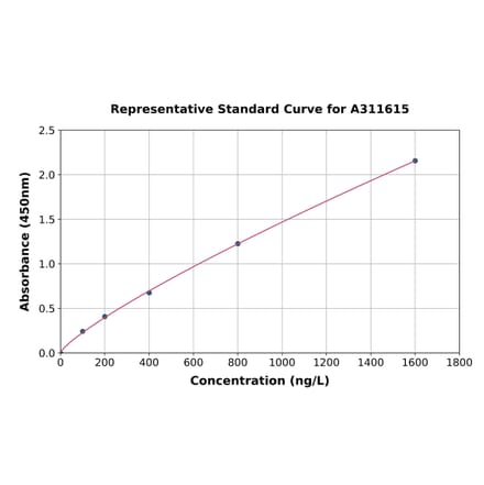 Standard Curve - Human SA1 ELISA Kit (A311615) - Antibodies.com