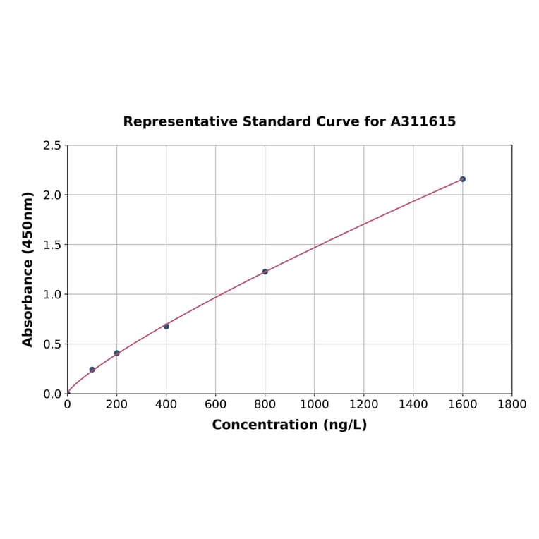Standard Curve - Human SA1 ELISA Kit (A311615) - Antibodies.com