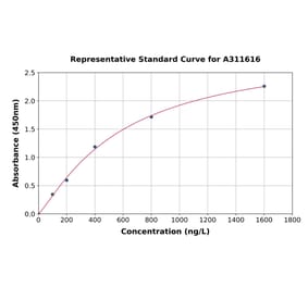 Standard Curve - Human Bmi1 ELISA Kit (A311616) - Antibodies.com