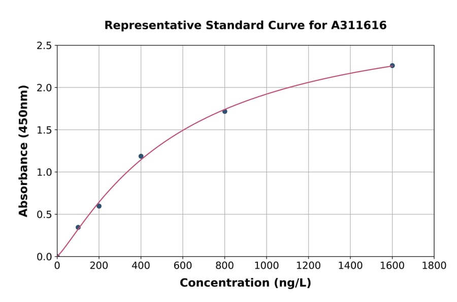 Standard Curve - Human Bmi1 ELISA Kit (A311616) - Antibodies.com