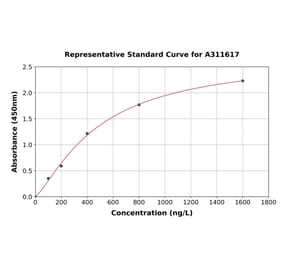Standard Curve - Human N-ethylmaleimide-sensitive Fusion Protein ELISA Kit (A311617) - Antibodies.com