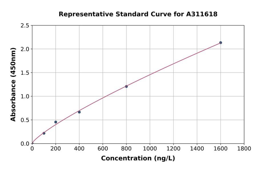 Standard Curve - Human TGM1 ELISA Kit (A311618) - Antibodies.com