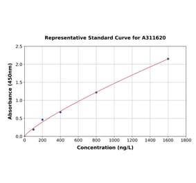 Standard Curve - Human Titin ELISA Kit (A311620) - Antibodies.com