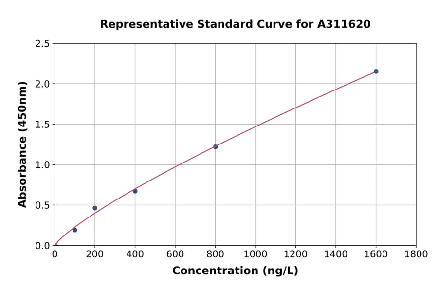 Standard Curve - Human Titin ELISA Kit (A311620) - Antibodies.com