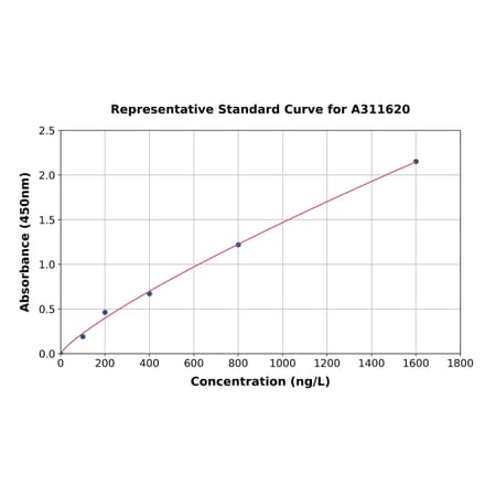 Standard Curve - Human Titin ELISA Kit (A311620) - Antibodies.com