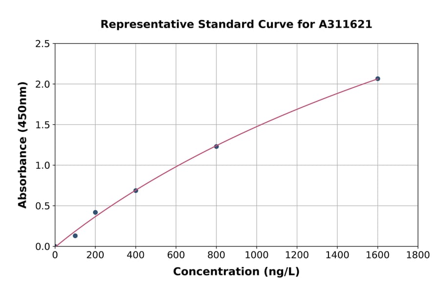 Standard Curve - Human HOXA10 ELISA Kit (A311621) - Antibodies.com