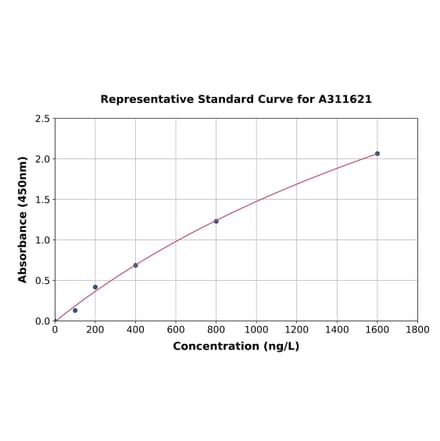 Standard Curve - Human HOXA10 ELISA Kit (A311621) - Antibodies.com