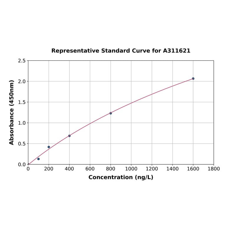 Standard Curve - Human HOXA10 ELISA Kit (A311621) - Antibodies.com
