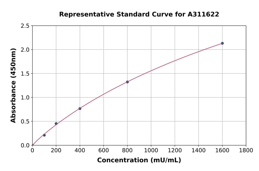 Standard Curve - Human Lactate Dehydrogenase B / LDH-B ELISA Kit (A311622) - Antibodies.com