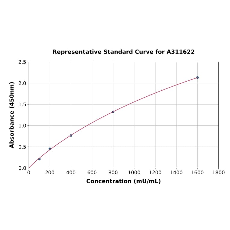 Standard Curve - Human Lactate Dehydrogenase B / LDH-B ELISA Kit (A311622) - Antibodies.com